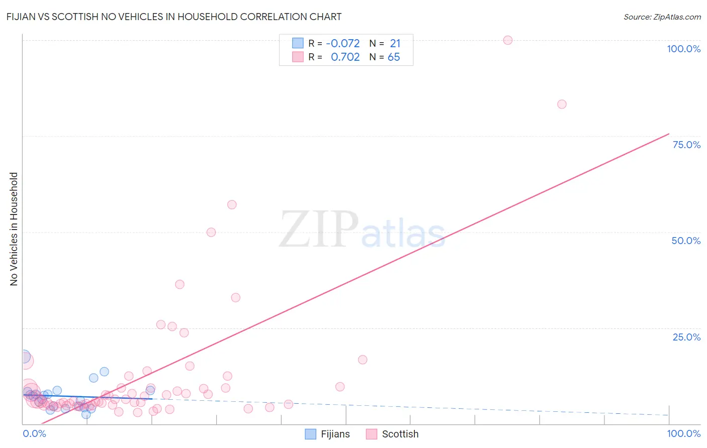 Fijian vs Scottish No Vehicles in Household