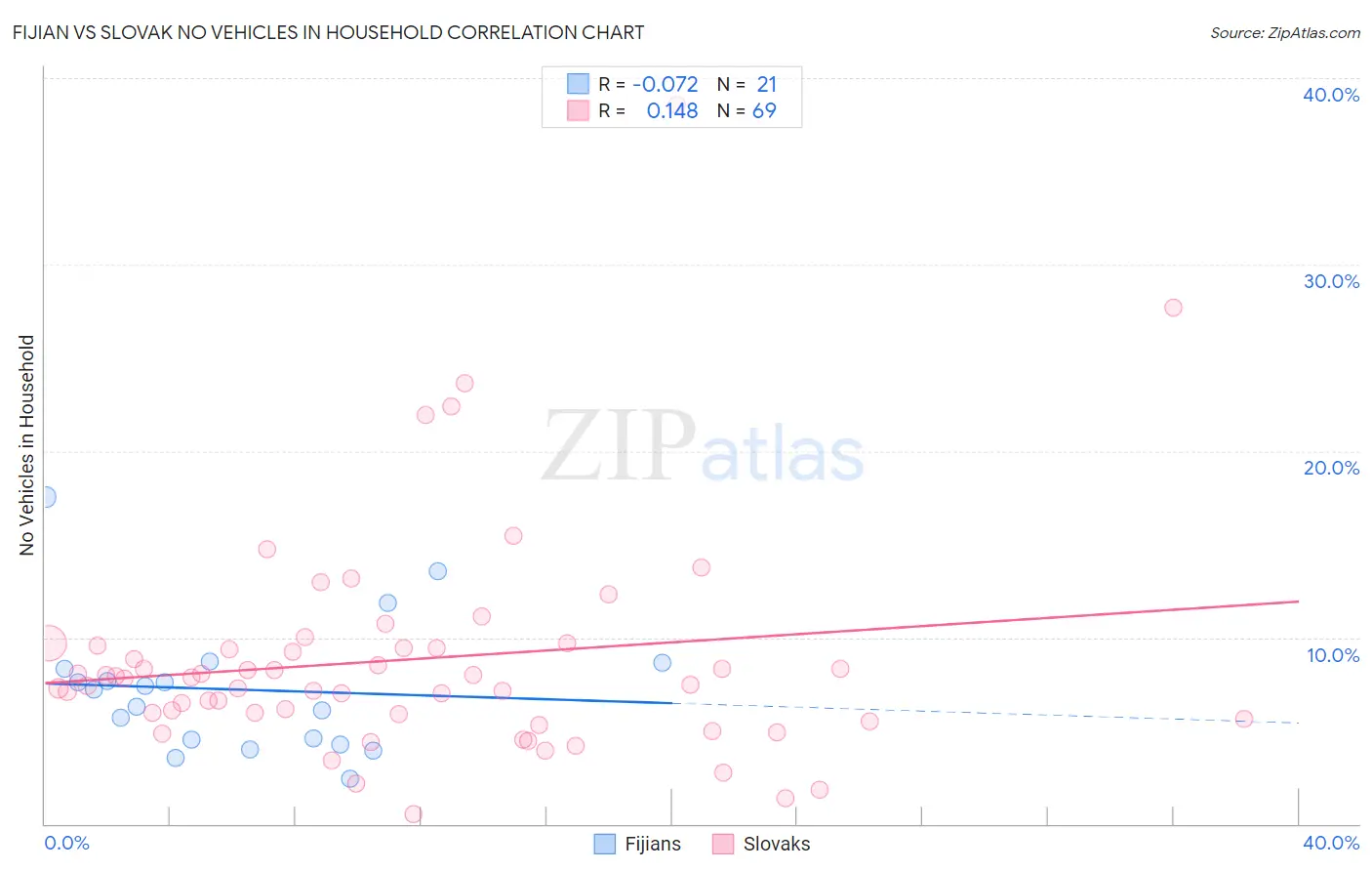 Fijian vs Slovak No Vehicles in Household