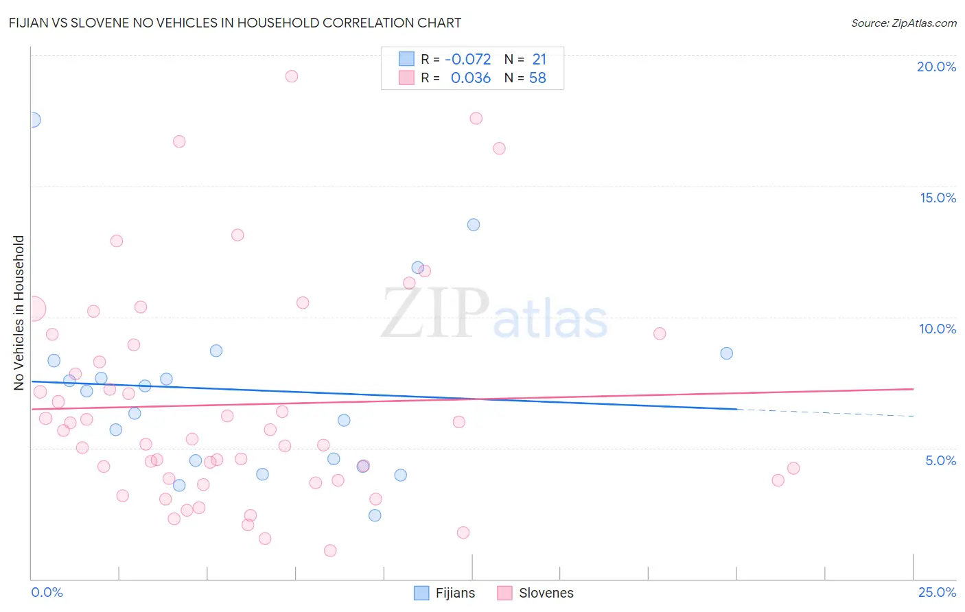 Fijian vs Slovene No Vehicles in Household