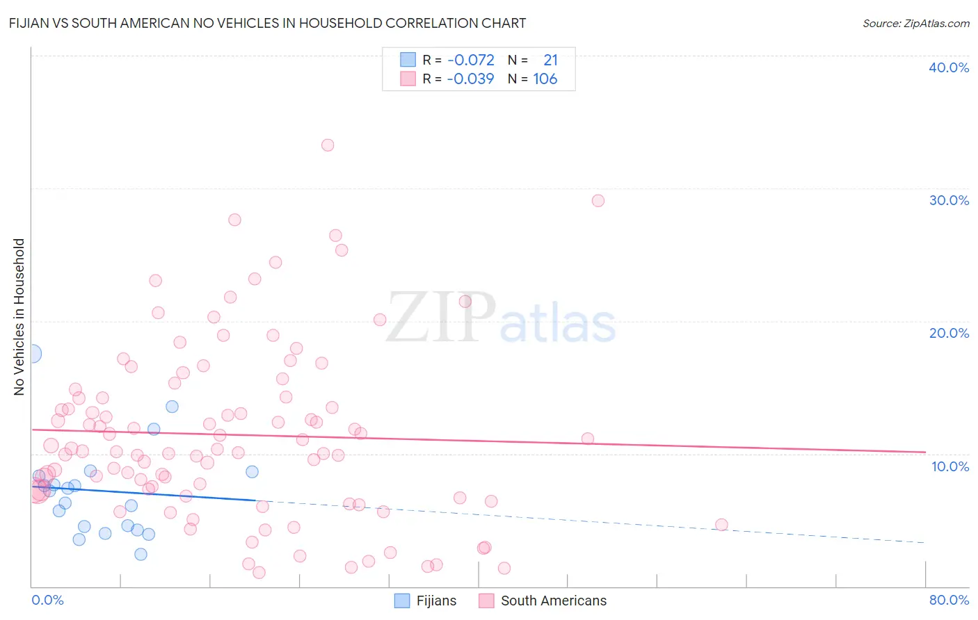 Fijian vs South American No Vehicles in Household