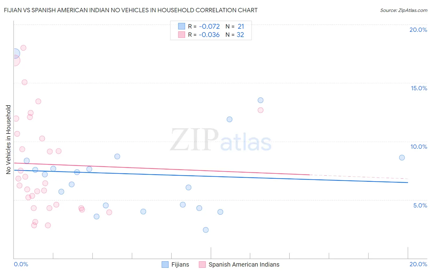 Fijian vs Spanish American Indian No Vehicles in Household