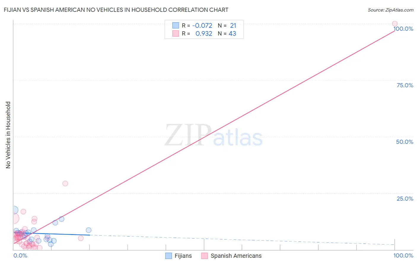 Fijian vs Spanish American No Vehicles in Household