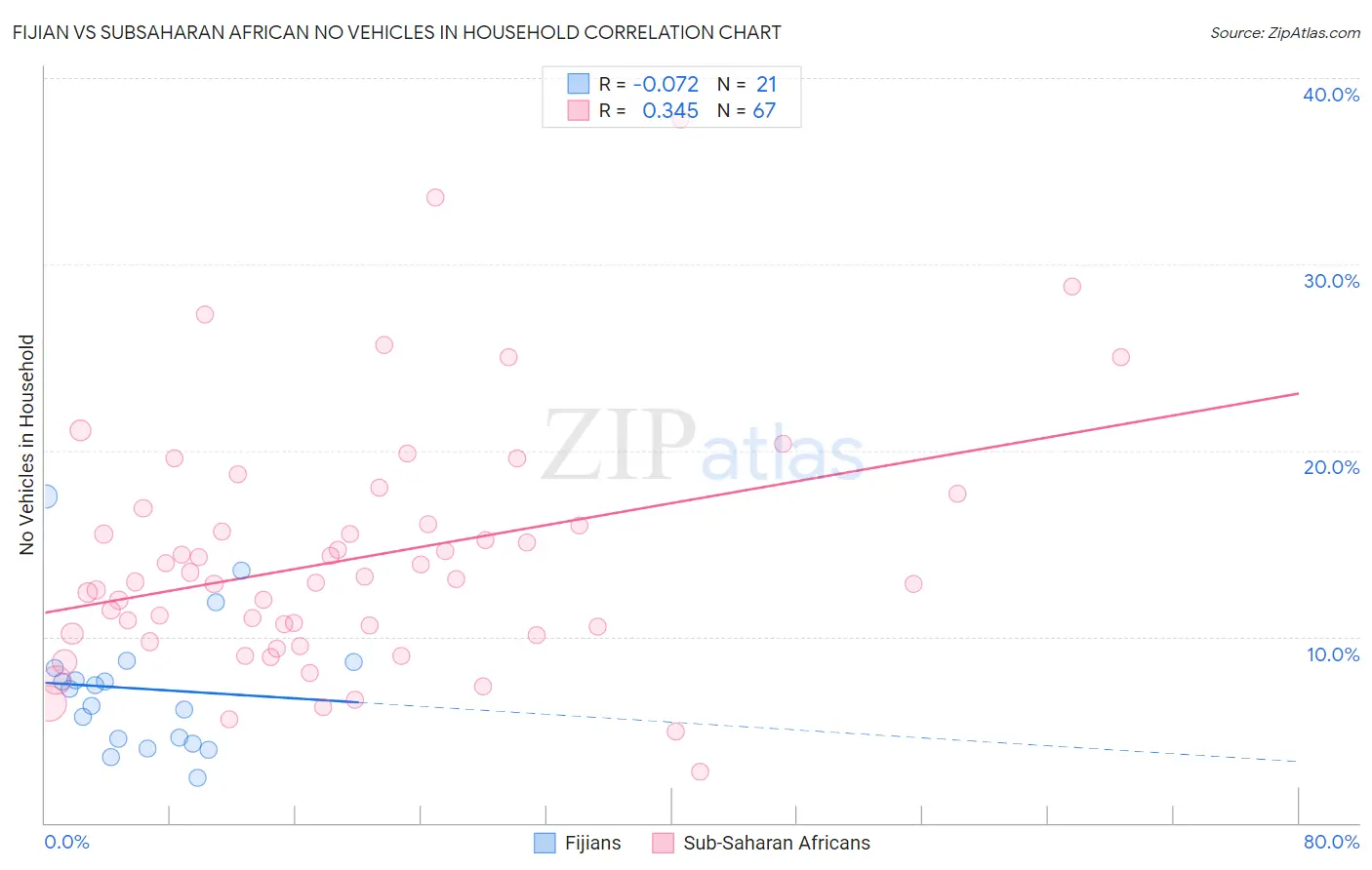 Fijian vs Subsaharan African No Vehicles in Household