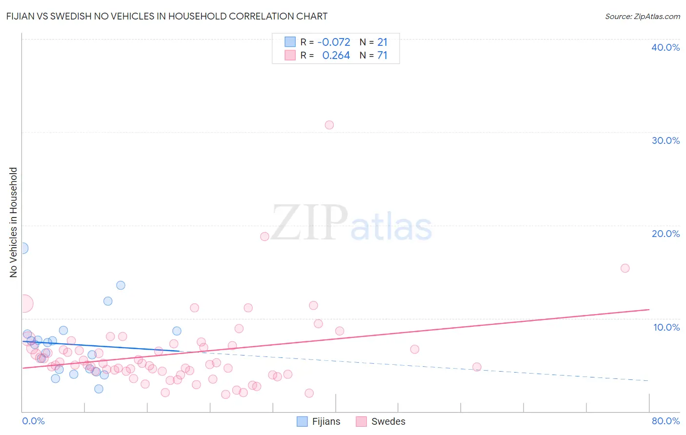 Fijian vs Swedish No Vehicles in Household