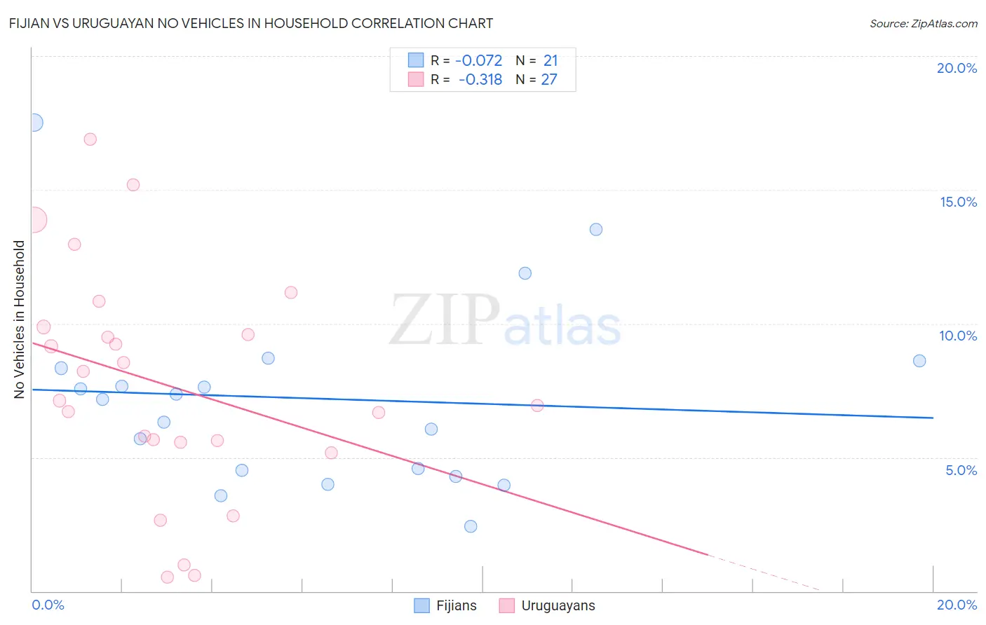 Fijian vs Uruguayan No Vehicles in Household