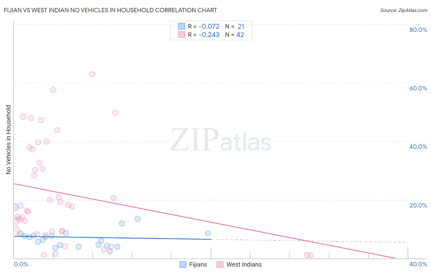 Fijian vs West Indian No Vehicles in Household
