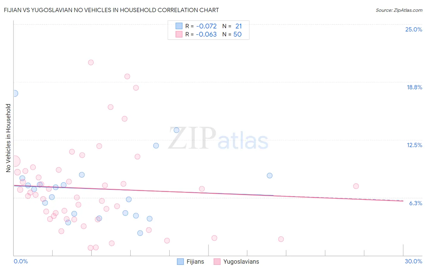 Fijian vs Yugoslavian No Vehicles in Household