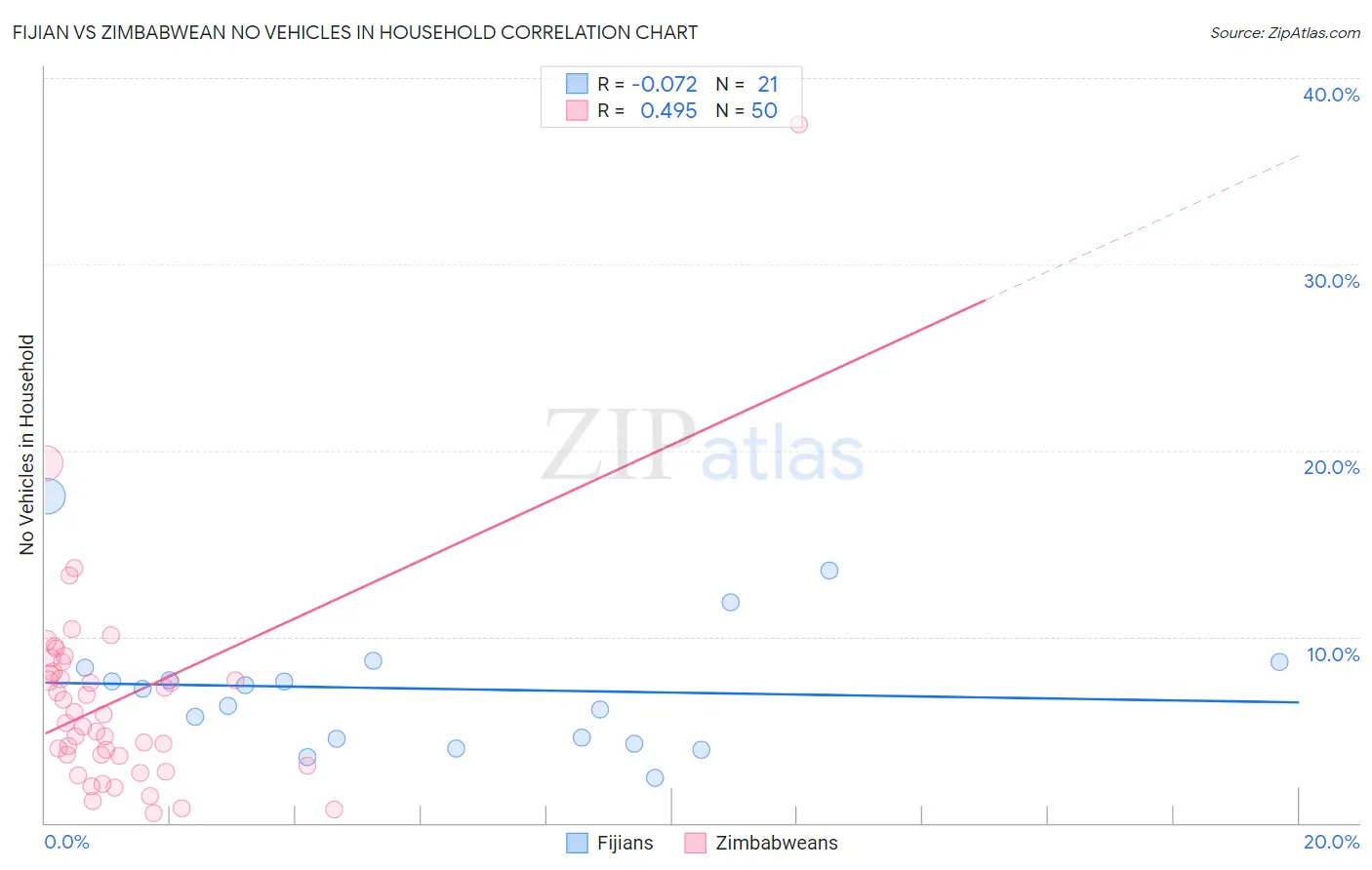 Fijian vs Zimbabwean No Vehicles in Household