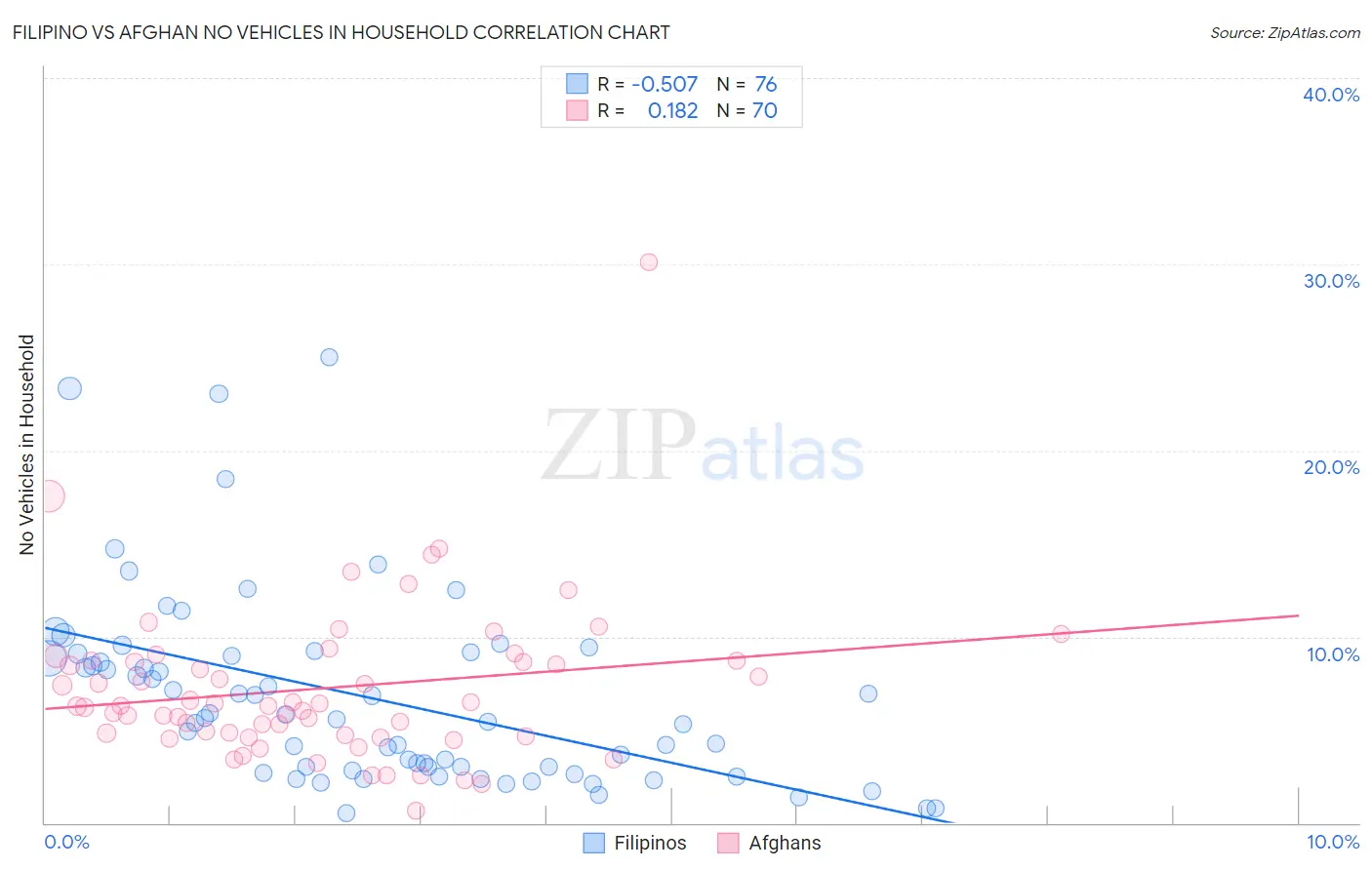 Filipino vs Afghan No Vehicles in Household