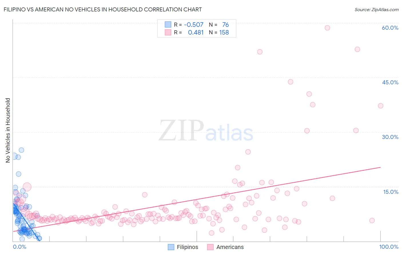 Filipino vs American No Vehicles in Household