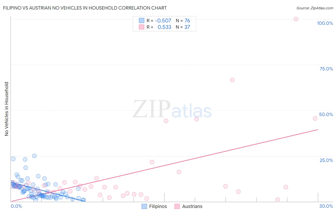 Filipino vs Austrian No Vehicles in Household