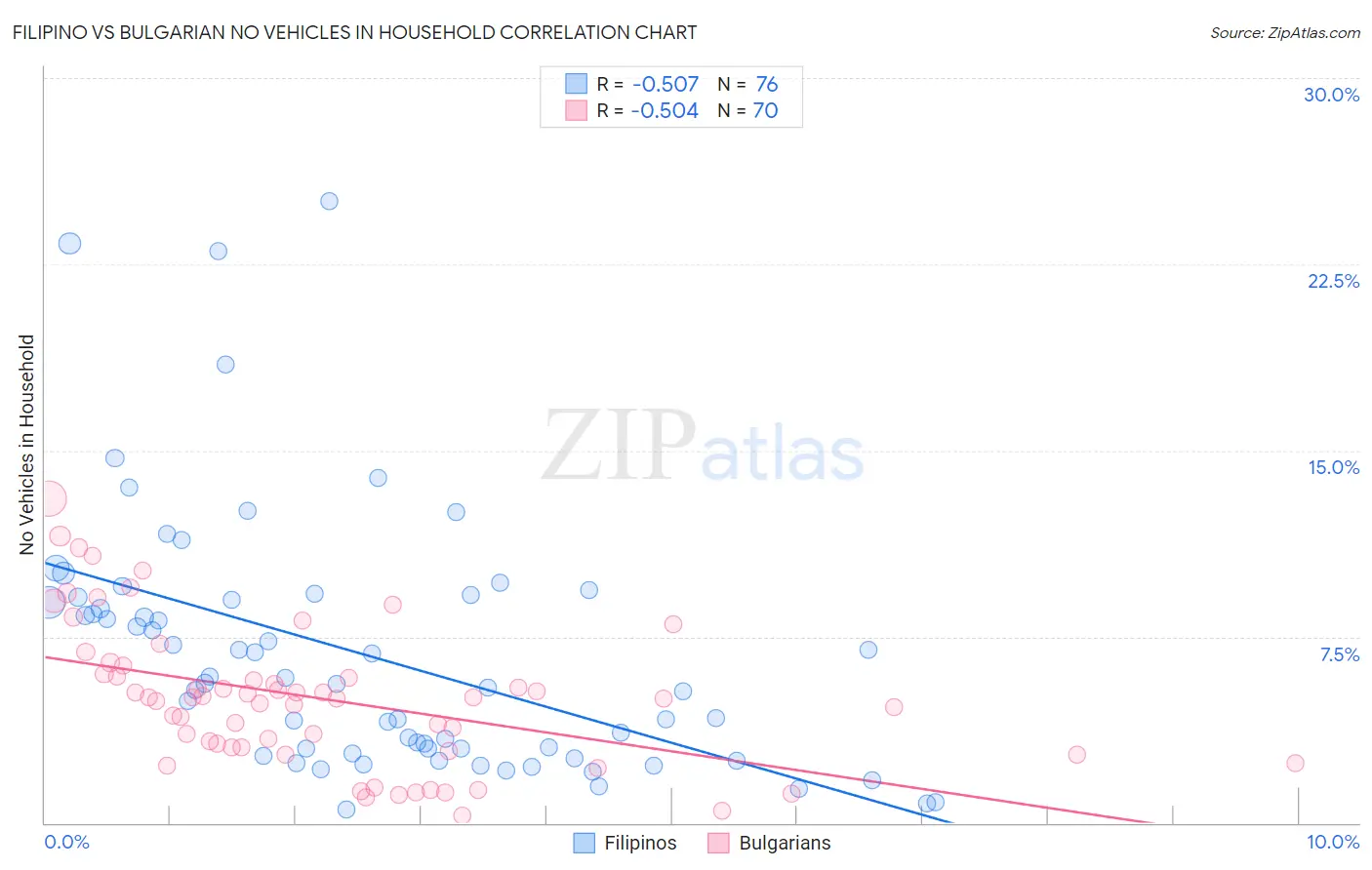 Filipino vs Bulgarian No Vehicles in Household