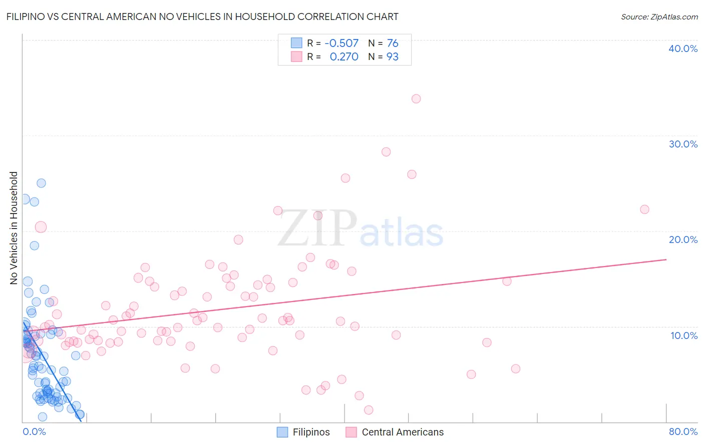 Filipino vs Central American No Vehicles in Household