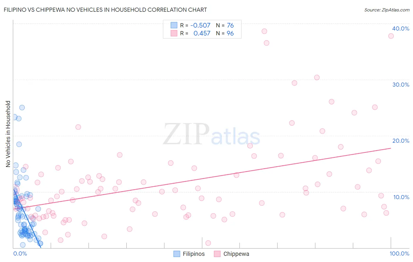 Filipino vs Chippewa No Vehicles in Household
