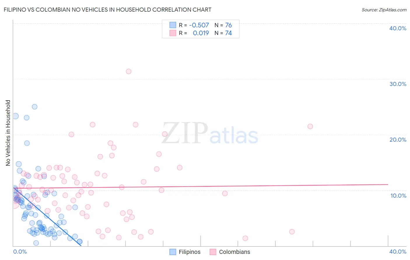 Filipino vs Colombian No Vehicles in Household