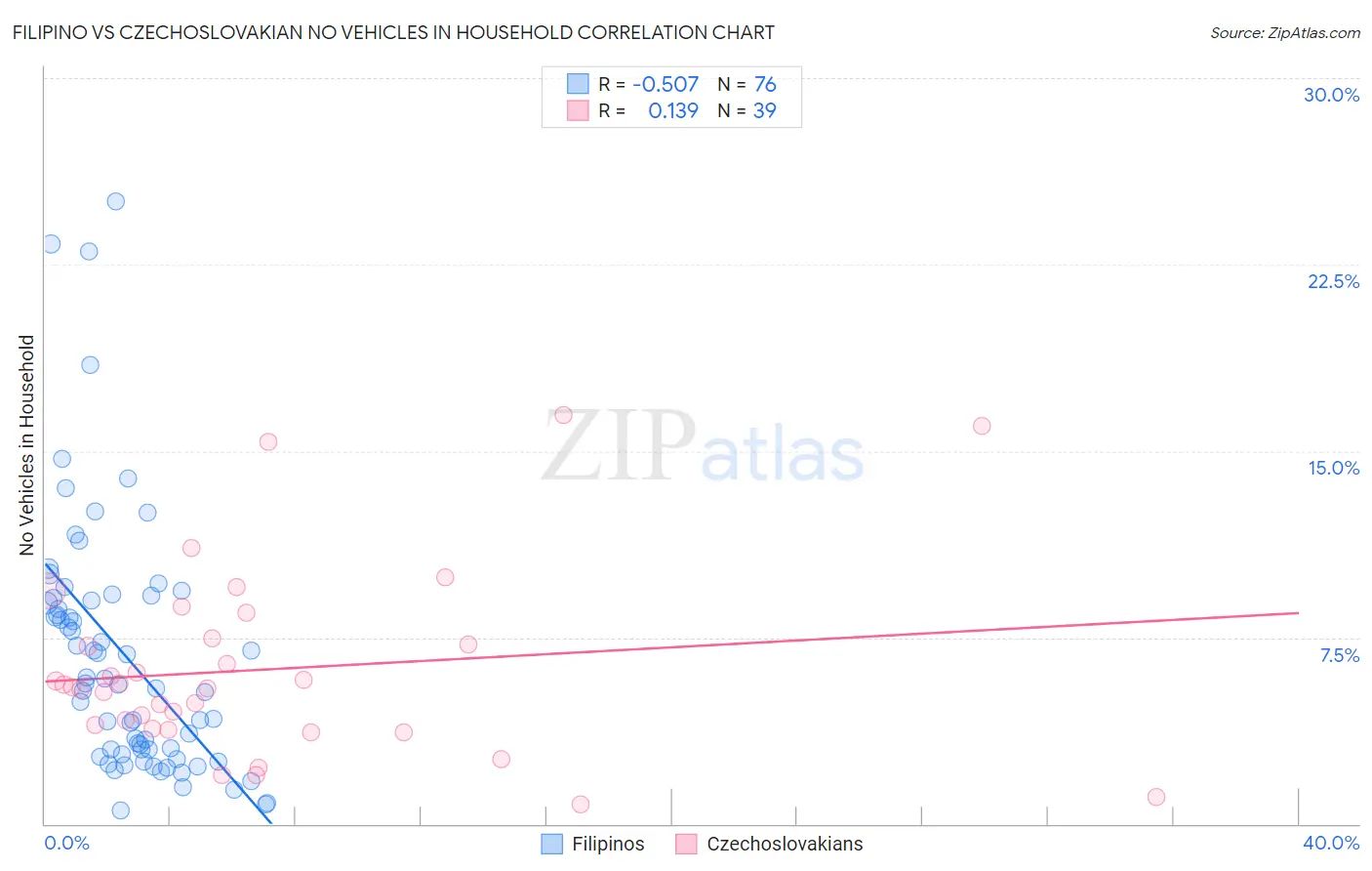 Filipino vs Czechoslovakian No Vehicles in Household
