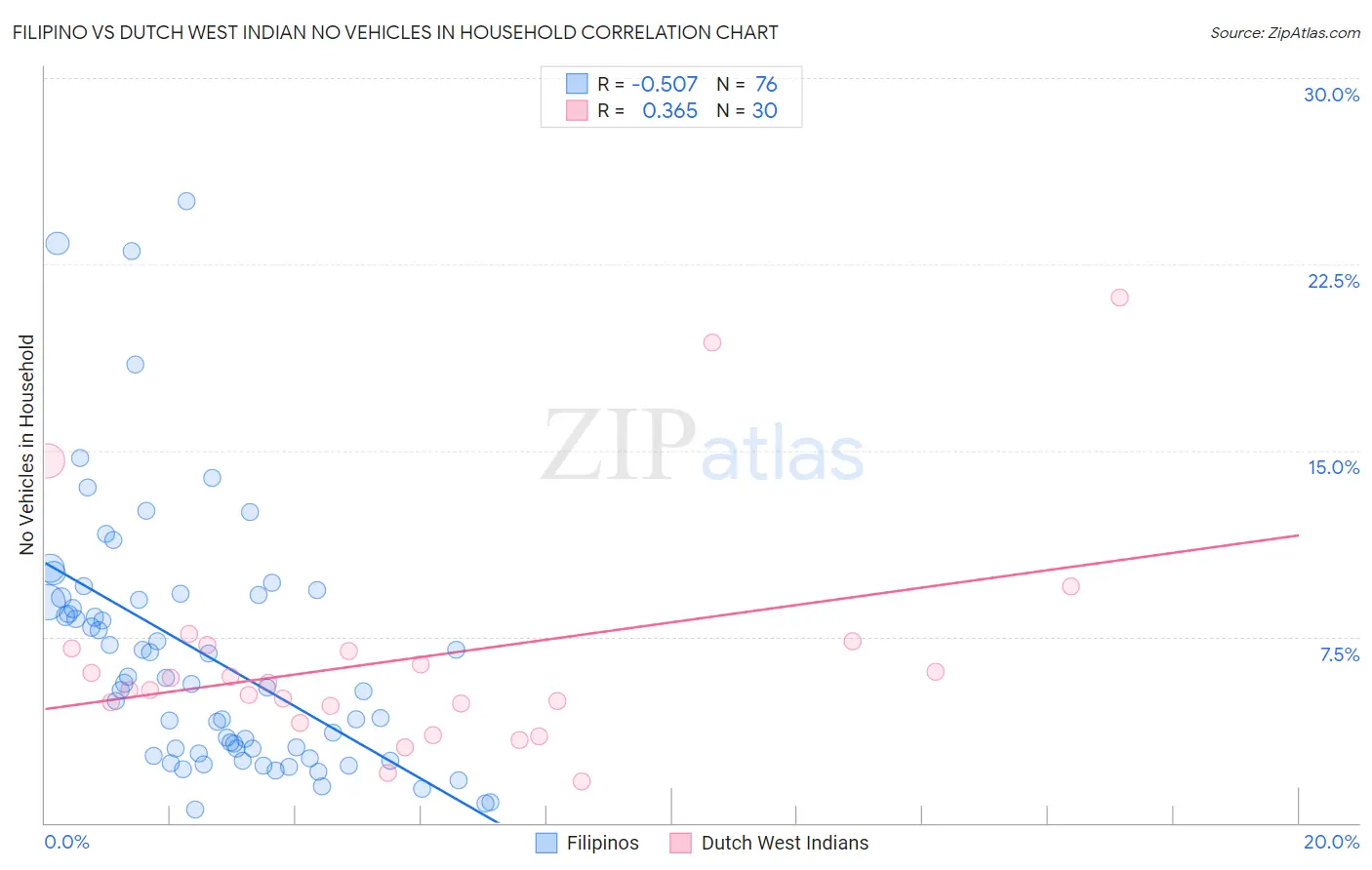 Filipino vs Dutch West Indian No Vehicles in Household