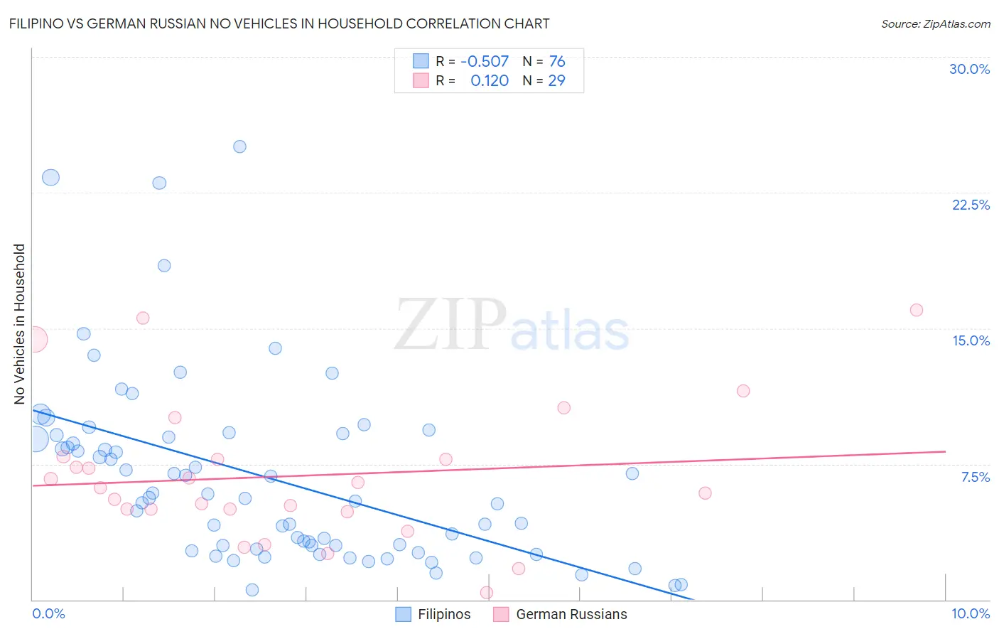 Filipino vs German Russian No Vehicles in Household