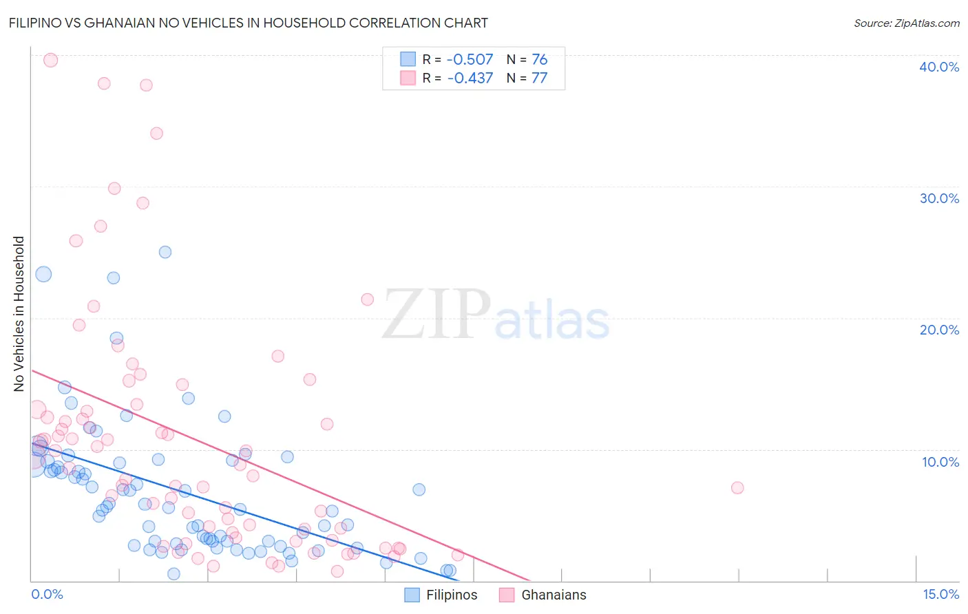 Filipino vs Ghanaian No Vehicles in Household