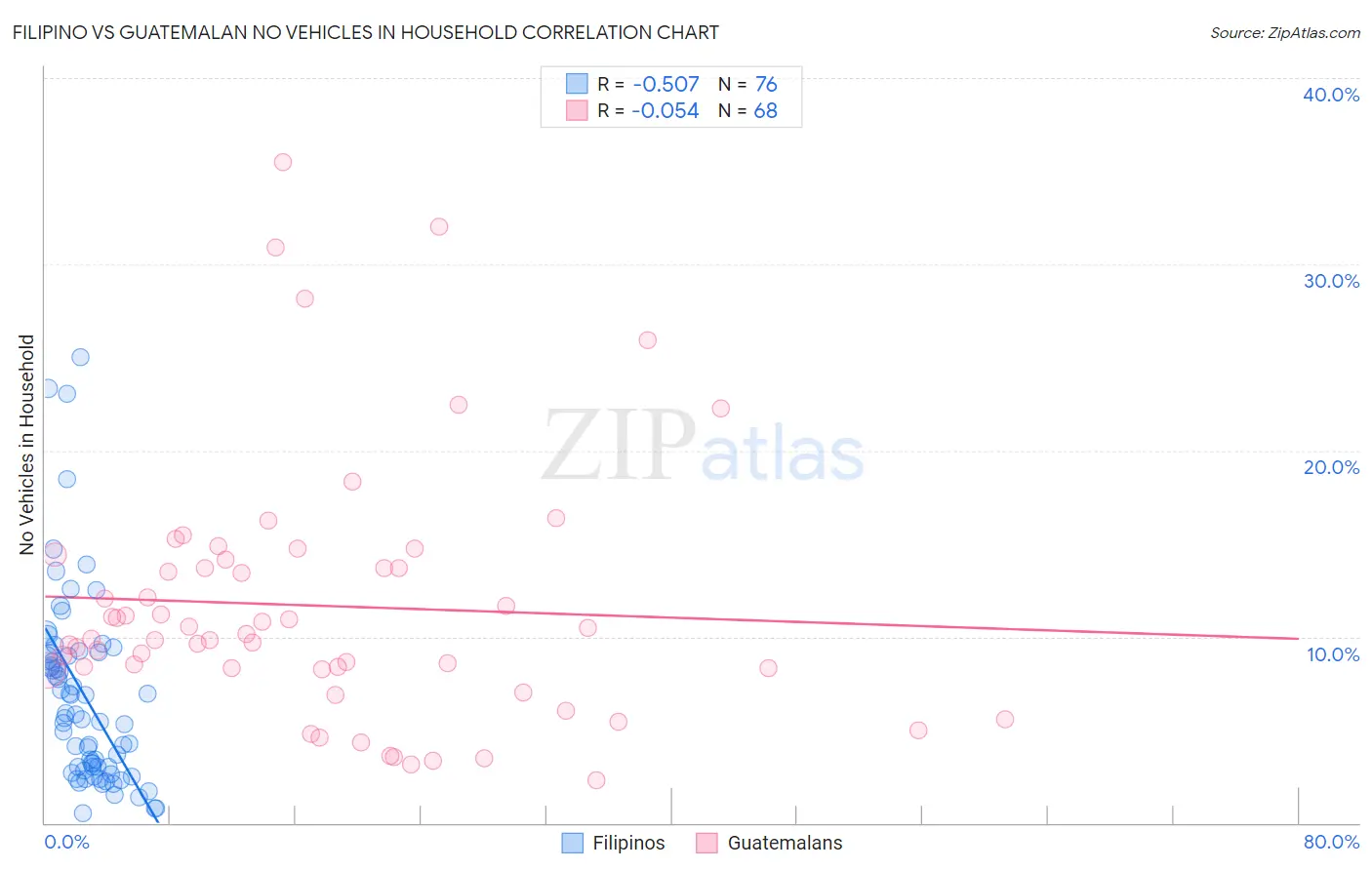 Filipino vs Guatemalan No Vehicles in Household