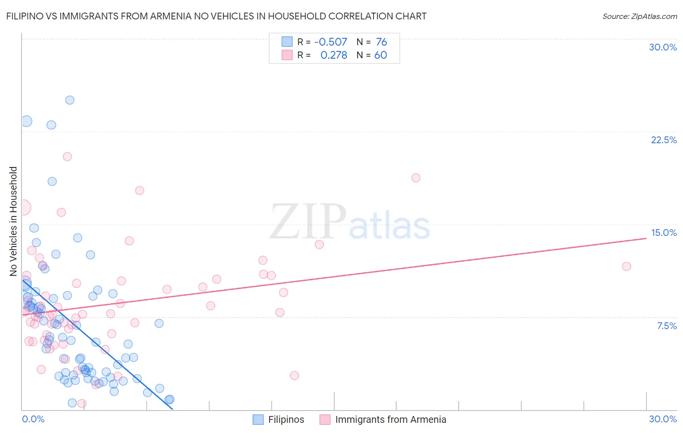 Filipino vs Immigrants from Armenia No Vehicles in Household