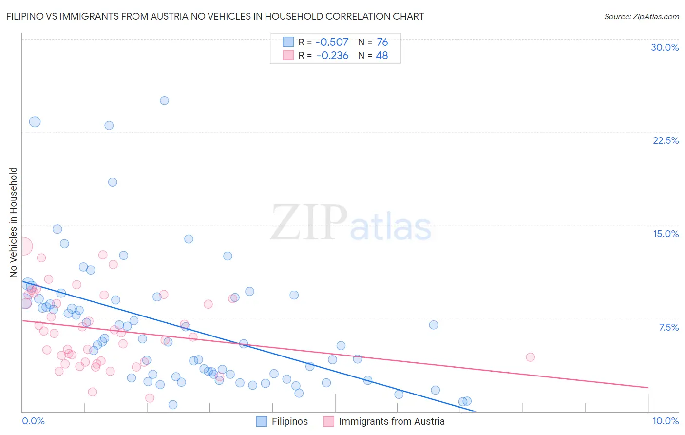 Filipino vs Immigrants from Austria No Vehicles in Household