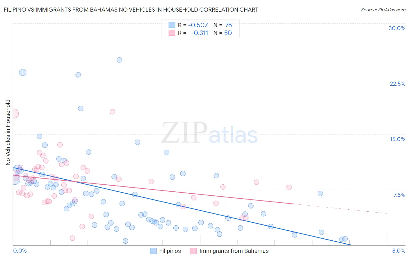 Filipino vs Immigrants from Bahamas No Vehicles in Household