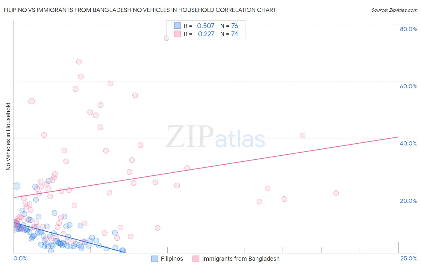 Filipino vs Immigrants from Bangladesh No Vehicles in Household