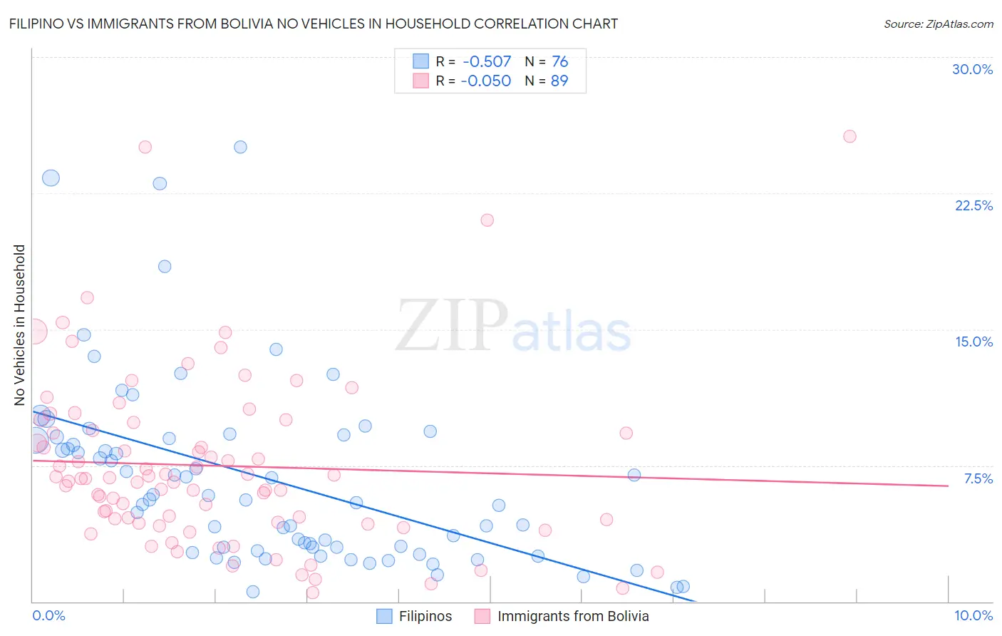 Filipino vs Immigrants from Bolivia No Vehicles in Household