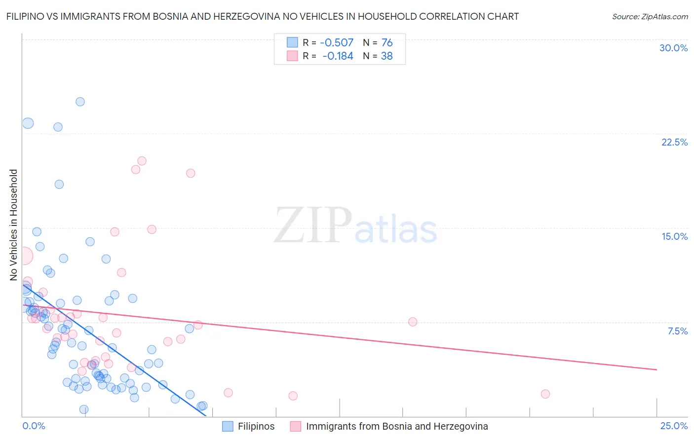 Filipino vs Immigrants from Bosnia and Herzegovina No Vehicles in Household