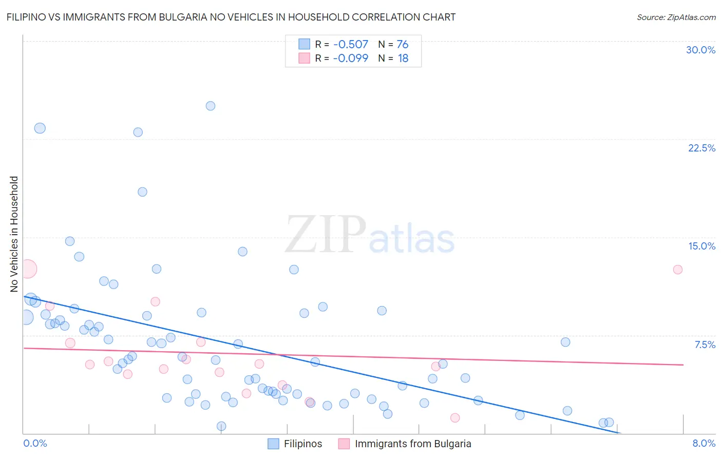 Filipino vs Immigrants from Bulgaria No Vehicles in Household