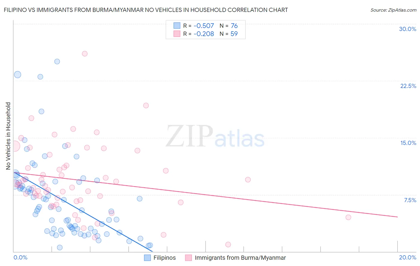 Filipino vs Immigrants from Burma/Myanmar No Vehicles in Household