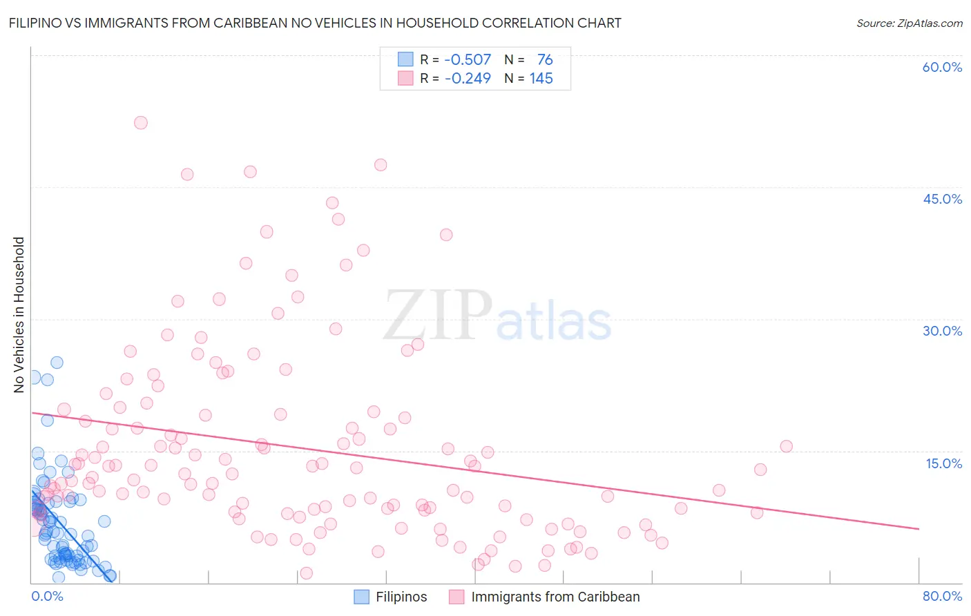 Filipino vs Immigrants from Caribbean No Vehicles in Household