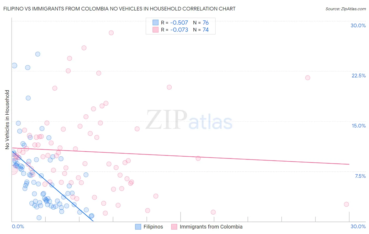 Filipino vs Immigrants from Colombia No Vehicles in Household