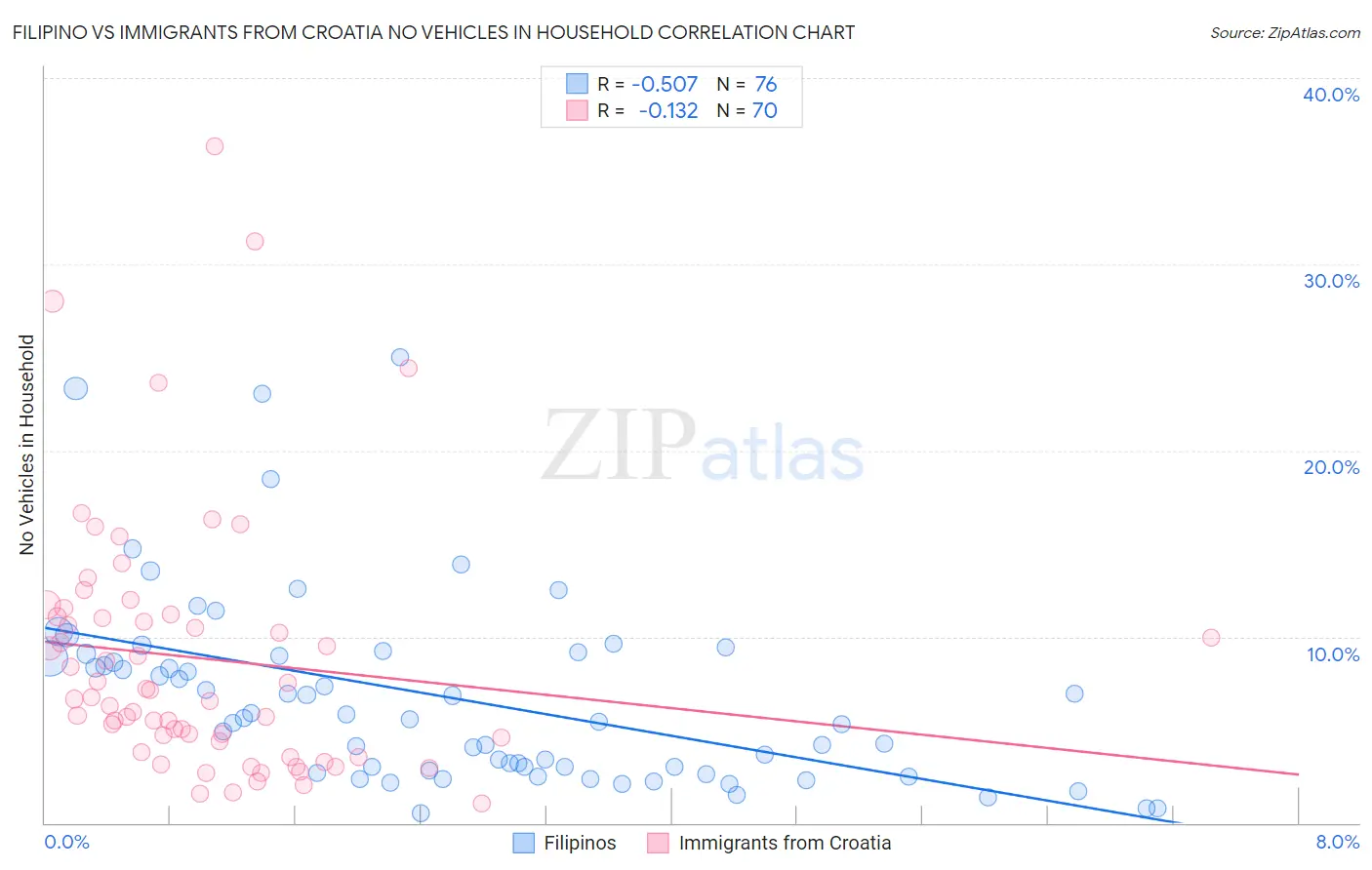 Filipino vs Immigrants from Croatia No Vehicles in Household