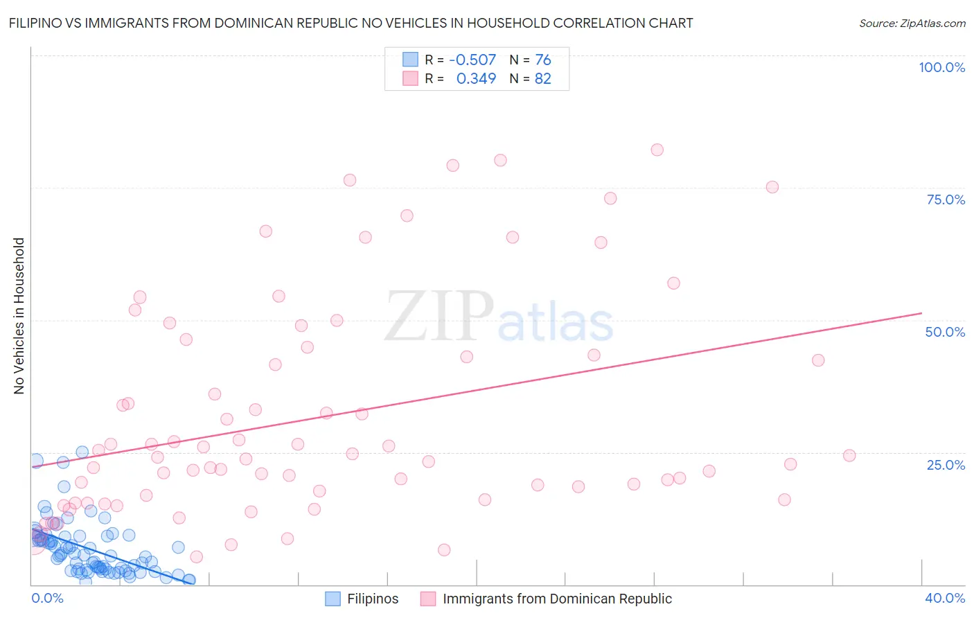 Filipino vs Immigrants from Dominican Republic No Vehicles in Household