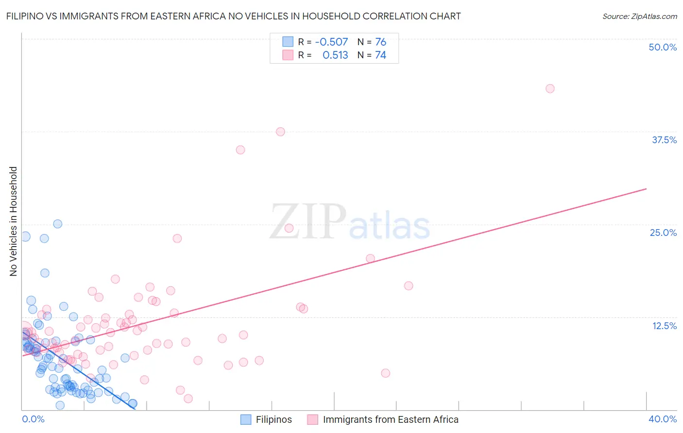 Filipino vs Immigrants from Eastern Africa No Vehicles in Household