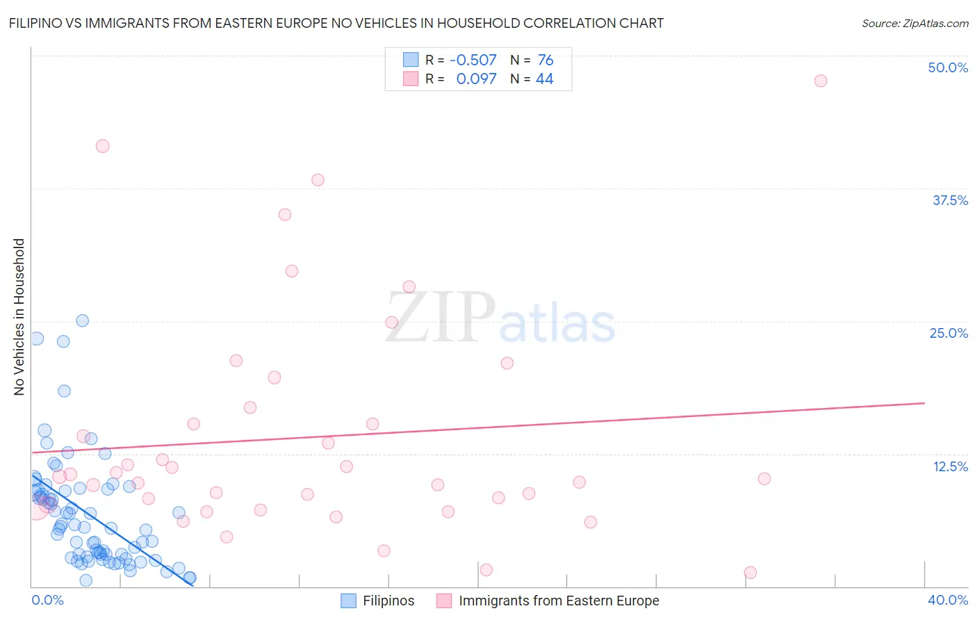 Filipino vs Immigrants from Eastern Europe No Vehicles in Household