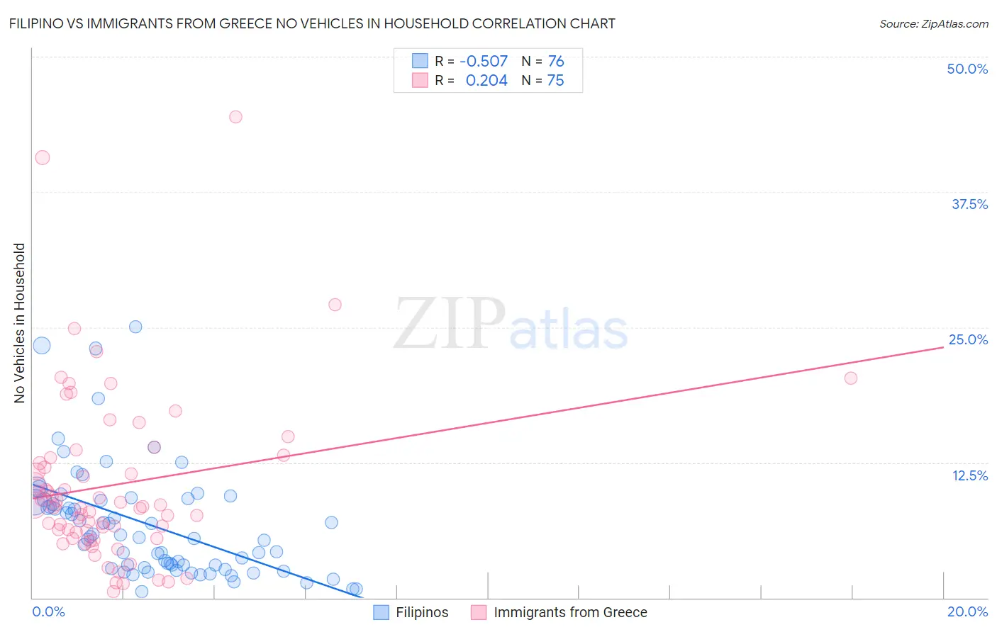 Filipino vs Immigrants from Greece No Vehicles in Household