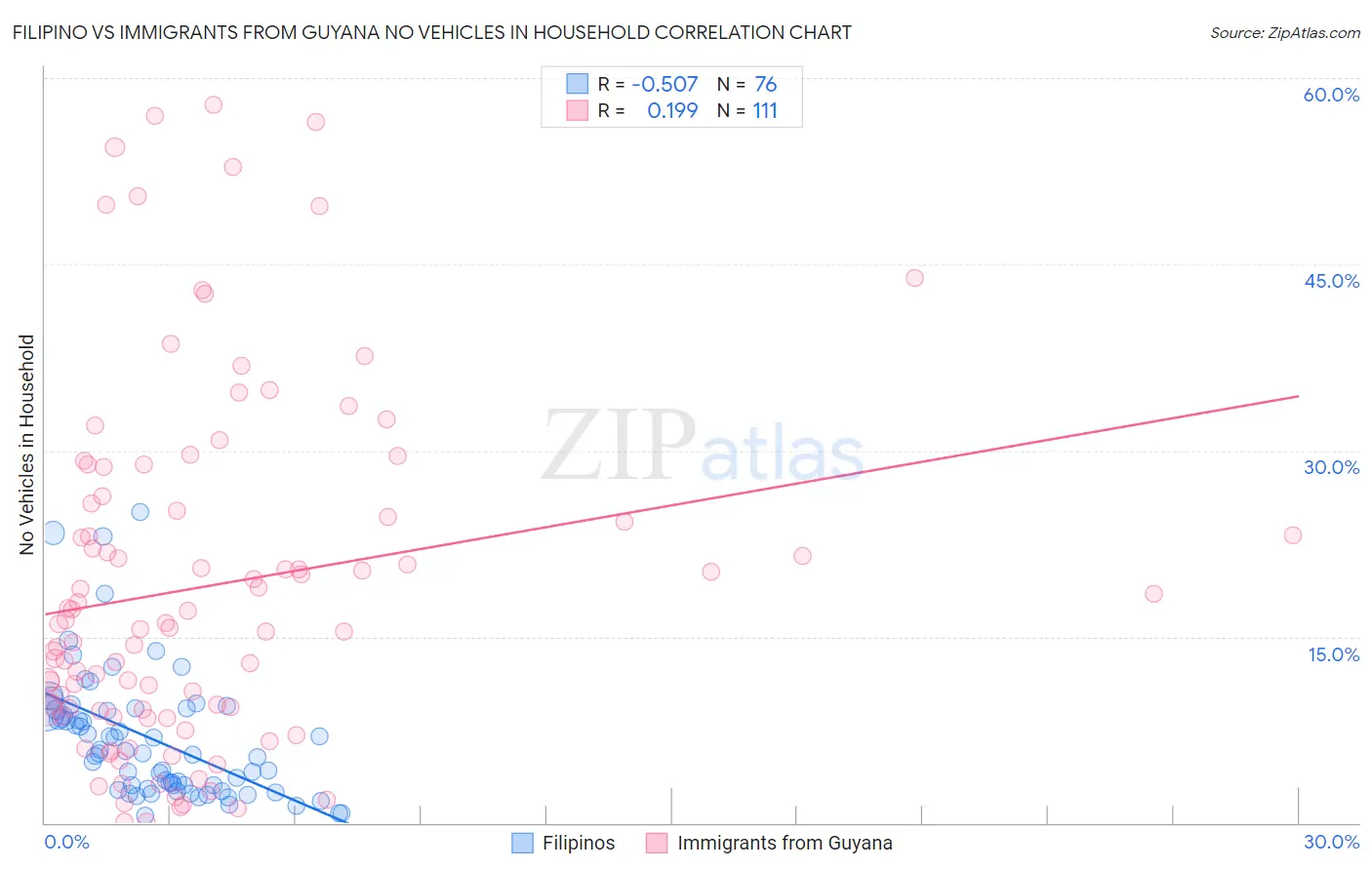 Filipino vs Immigrants from Guyana No Vehicles in Household