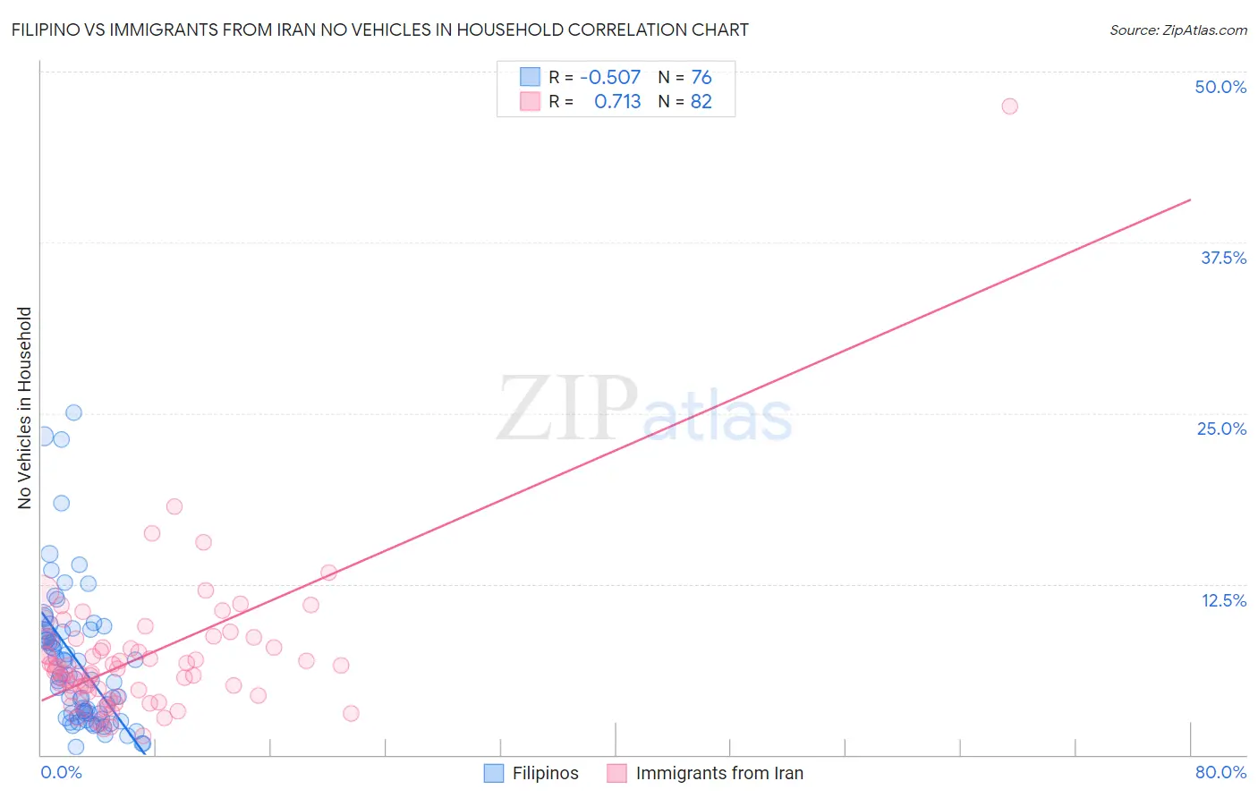 Filipino vs Immigrants from Iran No Vehicles in Household
