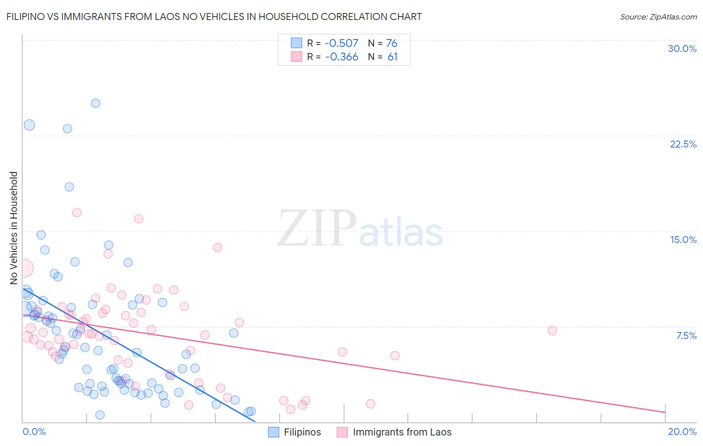 Filipino vs Immigrants from Laos No Vehicles in Household