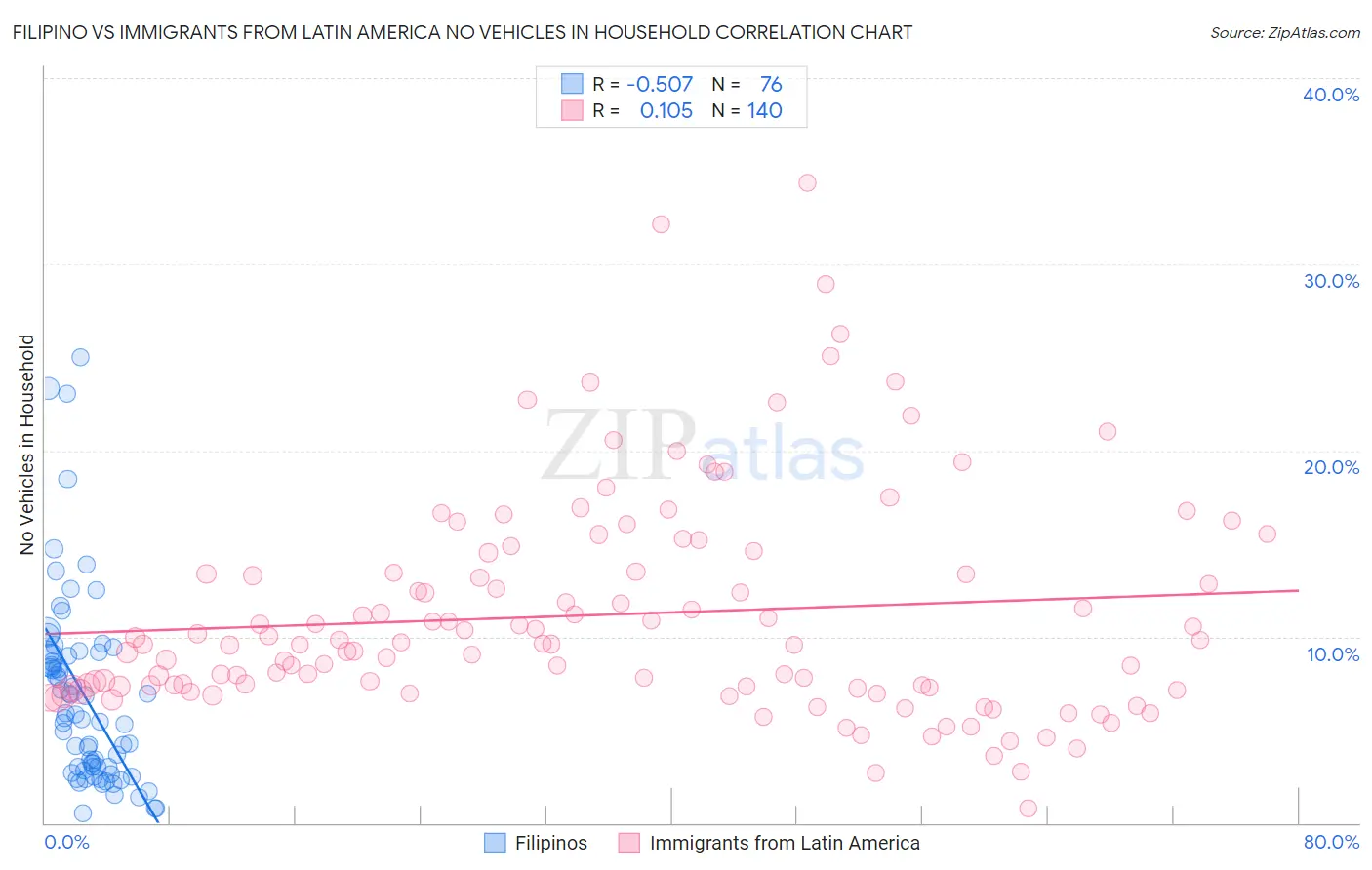 Filipino vs Immigrants from Latin America No Vehicles in Household