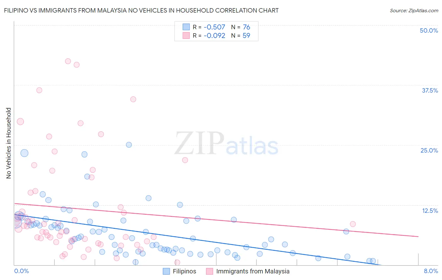 Filipino vs Immigrants from Malaysia No Vehicles in Household