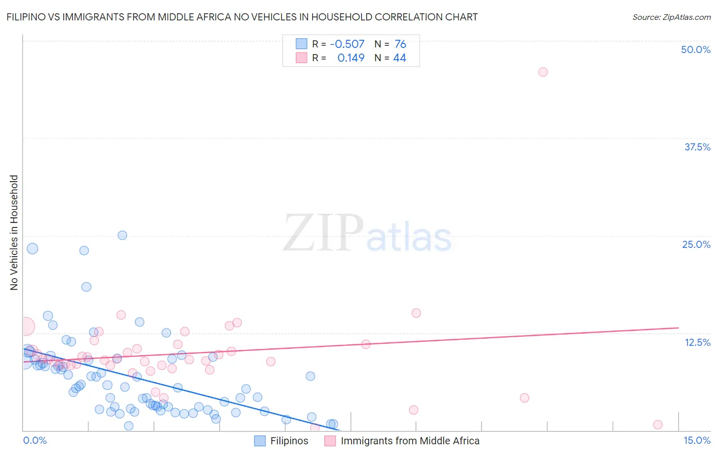 Filipino vs Immigrants from Middle Africa No Vehicles in Household
