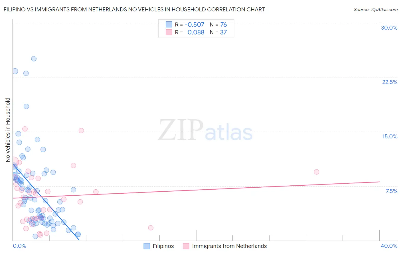 Filipino vs Immigrants from Netherlands No Vehicles in Household