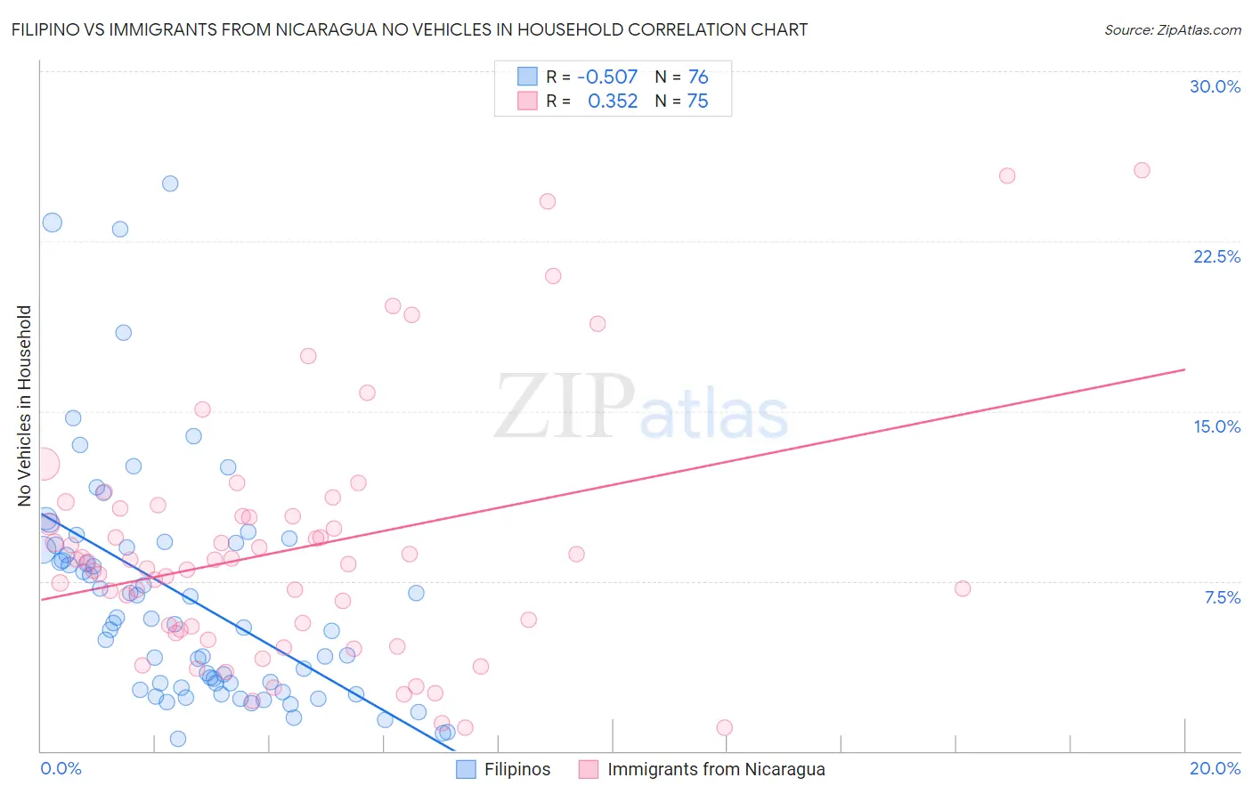 Filipino vs Immigrants from Nicaragua No Vehicles in Household