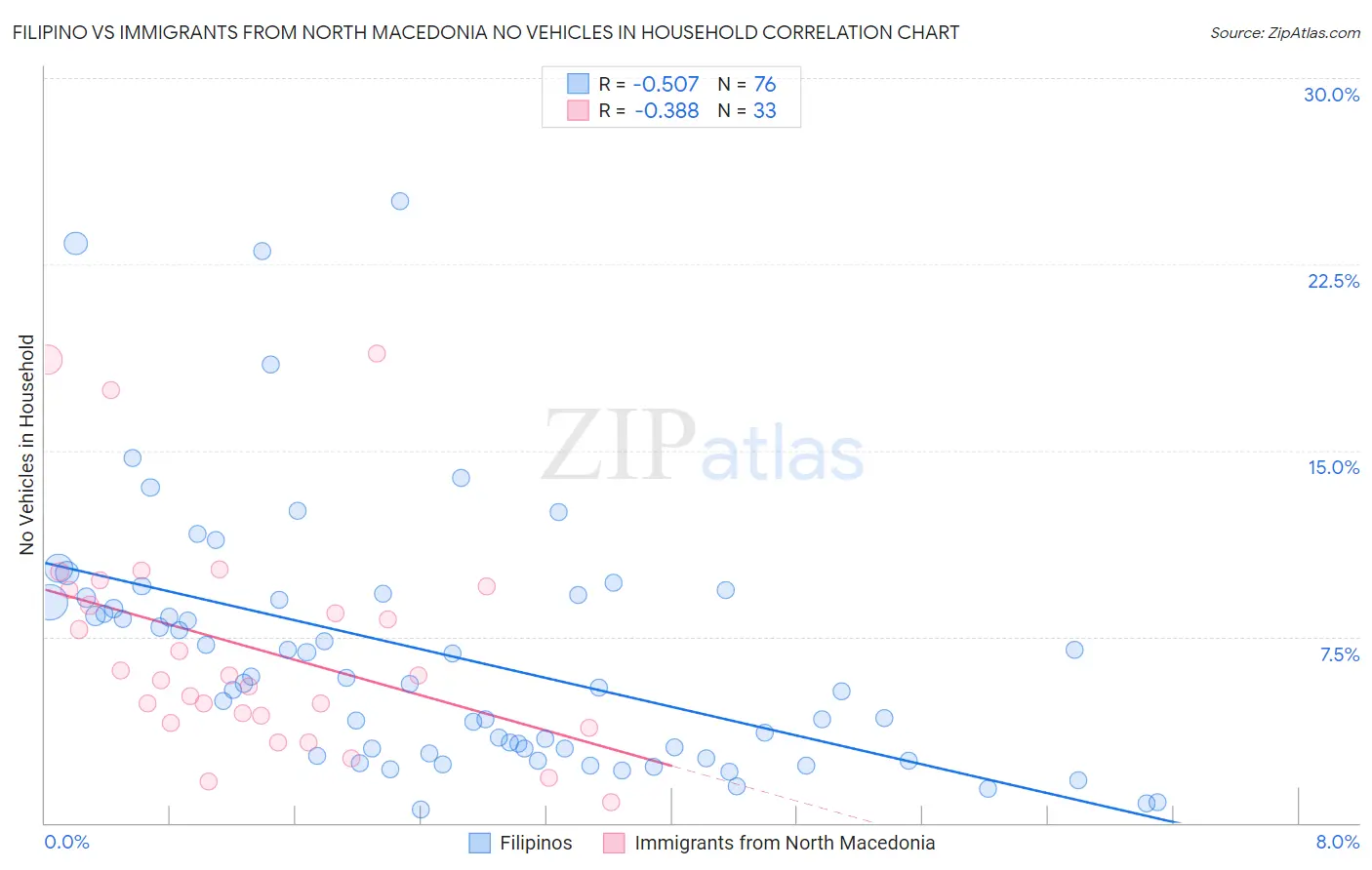 Filipino vs Immigrants from North Macedonia No Vehicles in Household