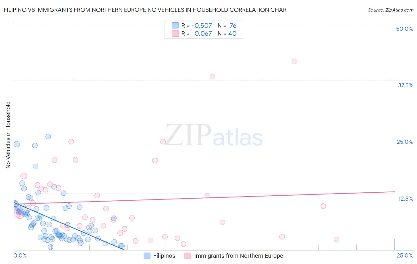 Filipino vs Immigrants from Northern Europe No Vehicles in Household