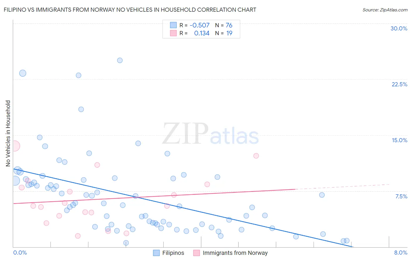 Filipino vs Immigrants from Norway No Vehicles in Household